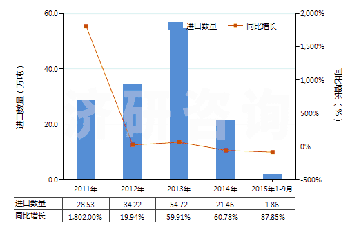 2011-2015年9月中國天然瀝青(地瀝青)(HS27149010)進口量及增速統(tǒng)計